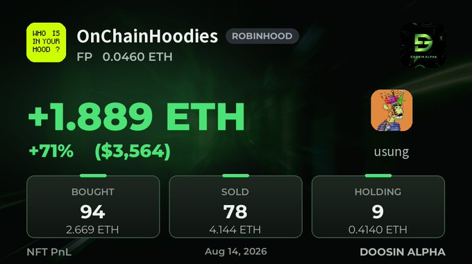 A digital dashboard titled 'OnChainHoodies' on Robinhood showing NFT PnL of +1.889 ETH (+71%, $3,564), with 94 bought, 78 sold, and 9 holding as of Aug 14, 2026, labeled 'DOOSIN ALPHA'.