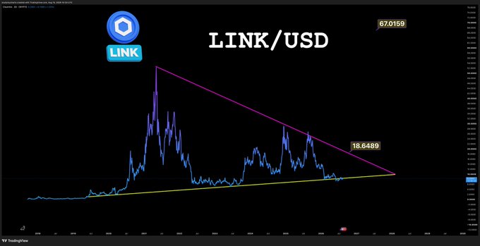 TradingView chart for LINK/USD showing a triangular price pattern between support and resistance lines, with a high of 67.0159 and low of 18.6489.
