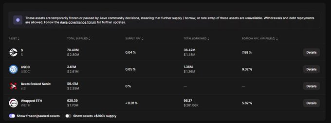 The image displays an Aave dashboard showing frozen assets on the Sonic network, listing S ($2.83M supplied, $1.43M borrowed), USDC ($2.81M supplied, $1.36M borrowed), Wrapped ETH ($1.70M supplied, $261.06K borrowed), and Beets Staked Sonic ($2.55M supplied, 0% borrowed). This illustrates Aave's paused lending markets on Sonic, supporting the post's suggestion that users seek alternatives like Flying Tulip for their capital deployment.