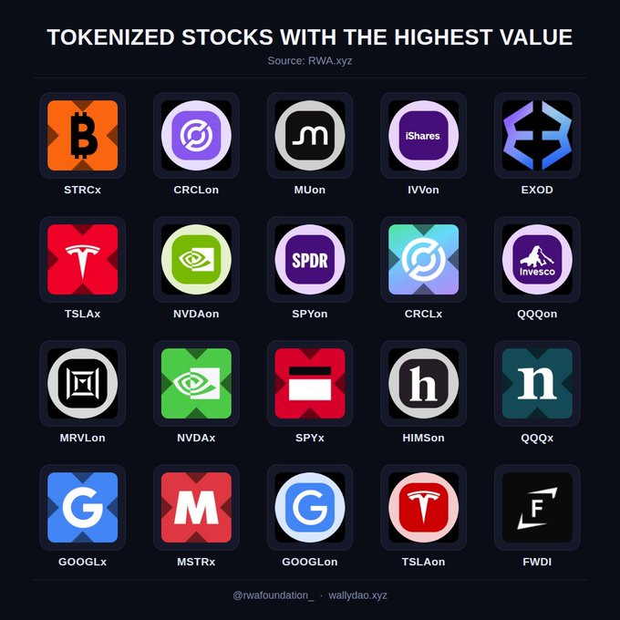 The image shows a collection of various tokenized stocks, including Bitcoin, Tesla, Nvidia, Google, S&P 500, Nasdaq, and others. The tokens are displayed in different colors, making them easily distinguishable from one another. The post highlights that these tokenized stocks have the highest value currently on the market. It also mentions a few of the most popular tokenized stock symbols among Wall Street's favorites.