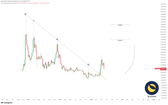 The image displays a chart with multiple lines connected at different intervals. The majority of the line charts are red, indicating positive trends or growth. However, there is one line that shows a yellow curve, which may suggest an unusual situation or potential instability in the stock market. This information is relevant to the post's context since it talks about Bitcoin (Luncan) and other assets like xForex. We need to focus on what is in the image and how it relates to the post by considering the charts' patterns, fluctuations, and possible trends that might affect Bitcoin or similar financial instruments.