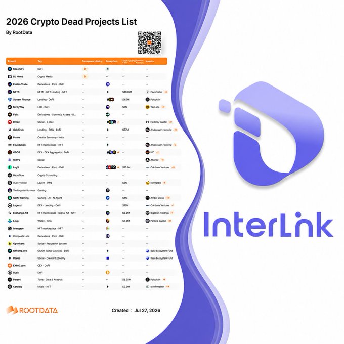A '2026 Crypto Dead Projects List' infographic by RootData featuring various defunct crypto projects and an InterLink logo with a QR code, dated July 27, 2026.