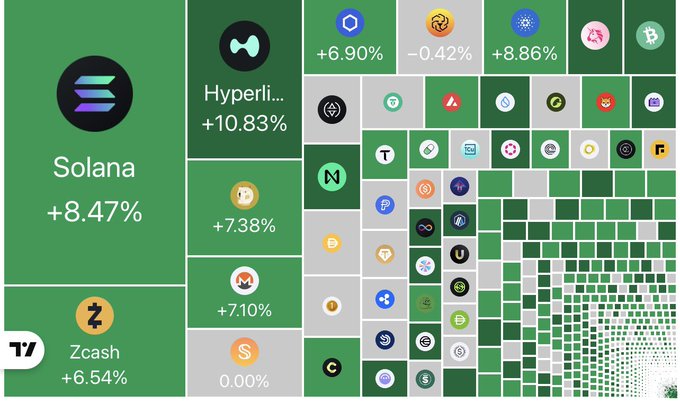 A treemap visualization displays cryptocurrency performance, predominantly green, highlighting top gainers including Solana (+8.47%), Hyperliquid (+10.83%), Zcash (+6.54%), and Bitcoin (+6.90%)—perfectly matching the "Love green" sentiment with widespread positive market movement.