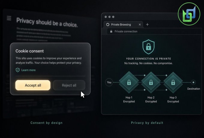 A privacy-focused web interface displaying 'Privacy should be a choice' with a cookie consent dialog on the left ('Accept all' / 'Reject all') and a private browsing illustration showing encrypted hops on the right.