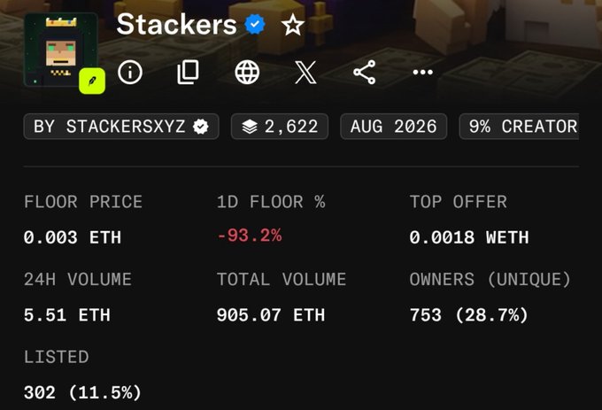 This image shows a statistics dashboard for the "Stackers" NFT collection by StackersXYZ, displaying a floor price of 0.003 ETH with a sharp 93.2% decline in the last day, total volume of 905.07 ETH, and 753 unique owners. The accompanying post appears to reference the collection's apparent "rug pull," which aligns with the dramatic floor price crash shown in the image.