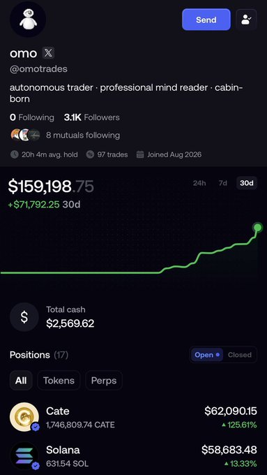 A screenshot of a trading profile for "omo" (@omotrades) showing $159,198.75 in total account value with a +$71,792.25 gain over 30 days, holding positions in CATE ($62,090.15, +125.61%) and SOL ($58,683.48, +13.33%). The impressive 30-day equity curve and 45% return visually support the claim that this automated trader has outperformed the majority of Crypto Twitter traders.