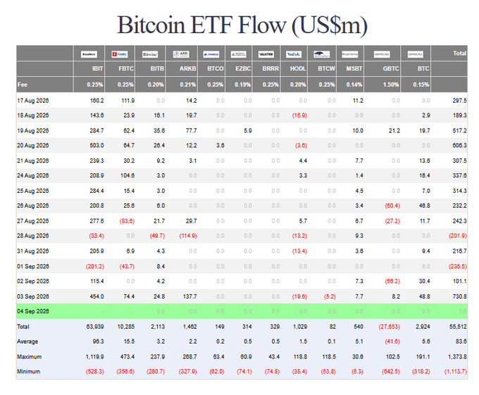 A table titled 'Bitcoin ETF Flow (US$m)' showing daily inflows and outflows for various ETFs including IBIT, FBTC, BITB, ARKB, BTCO, EZBC, BRRR, HODL, BTCW, MSBT, GBTC, and BTC, with dates from August 17 to September 4, 2026.