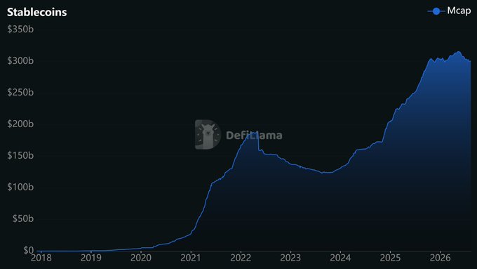A DefiLlama chart titled "Stablecoins" tracks market capitalization (Mcap) from 2018 to 2026, showing growth from near $0 in 2018 to a peak of approximately $315 billion in 2026, with the most dramatic acceleration occurring from 2020 onward—visually reinforcing the post's claim of a 7,775% increase in stablecoin market cap over roughly 5.5 years.