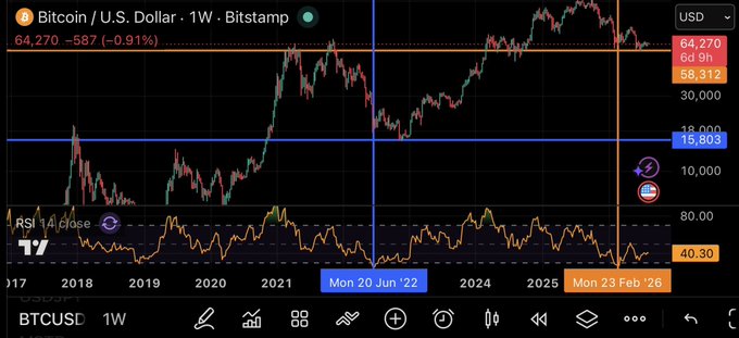 A TradingView chart of 'Bitcoin / U.S. Dollar · 1W · Bitstamp' (BTCUSD) with a current price of 64,270, showing weekly candlesticks from 2017 through February 2026, with an RSI indicator at the bottom.