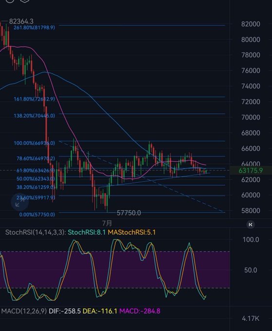 A cryptocurrency or stock trading chart showing price levels including 82364.3, 63175.9, and 57750.0, with StochRSI and MACD technical indicators displayed at the bottom.