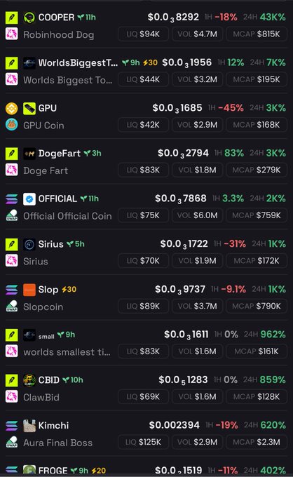 A list of cryptocurrency tokens on a tracking site, including COOPER ($0.08292), WorldsBiggestT... ($0.01956), GPU Coin ($0.01685), and DogeFart ($0.02794), along with their liquidity, volume, and market cap.