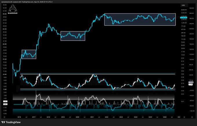 A TradingView chart titled 'JamesEatwell24' with three highlighted rectangular sections showing price trends over time on a dark background.