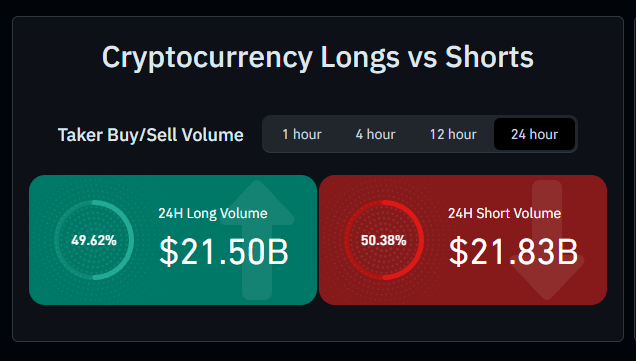 A cryptocurrency market dashboard titled 'Cryptocurrency Longs vs Shorts' shows 24H Long Volume at $21.50B (49.62%) and 24H Short Volume at $21.83B (50.38%).