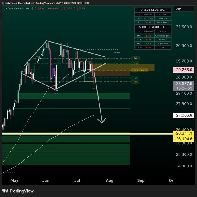 A TradingView chart of 'US Tech 100 Cash' showing bearish market structure with directional bias marked as BEAR across multiple timeframes (D, H4, H1) and a forecast arrow pointing toward the 26,194-26,241 zone.