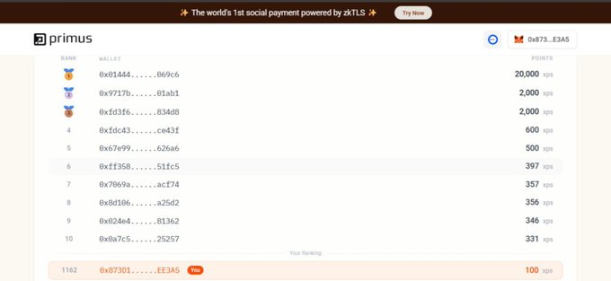 A Primus leaderboard listing wallet addresses, points, and IDs, topped by 20,000 points; a banner reads “The world’s 1st social payment powered by zkTLS.”