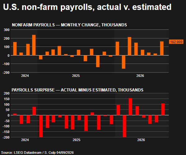 A chart titled 'U.S. non-farm payrolls, actual v. estimated' displaying monthly changes and payrolls surprise data, with a highlighted value of '162,000', labeled 'Source: LSEG Datastream / S. Culp 04/09/2026'.
