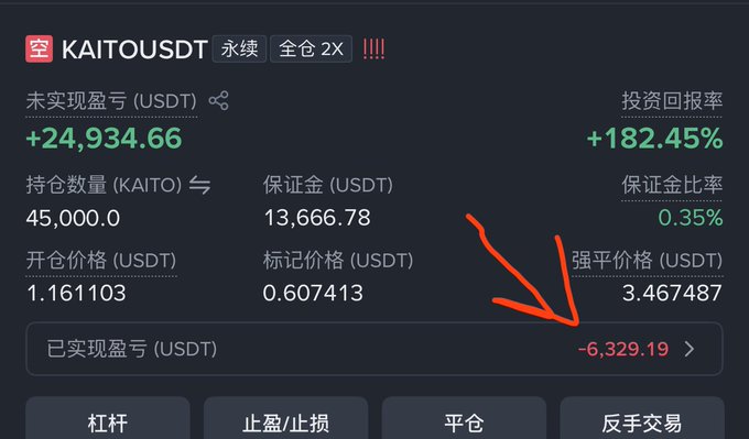 The image shows a trading interface for a short position on KAITOUSDT perpetual futures with 2x leverage, displaying an unrealized profit of +24,934.66 USDT (+182.45%) on 45,000 units, but notably a realized loss of -6,329.19 USDT highlighted by a red arrow. This illustrates the post's point—the trader closed their short position due to paying 15% of total position value in negative funding fees over just 3 days, surrendering profits to the hedging crowd squeezing shorts on KAITO ahead of August 20th.