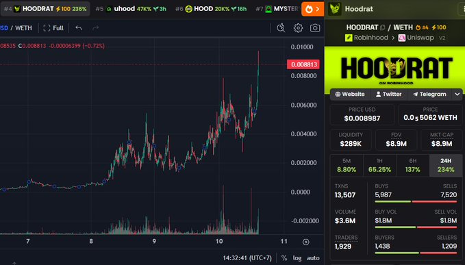 A candlestick chart on DexScreener shows the $HOODRAT/WETH pair trading at $0.008813 with a 234% gain in 24 hours, supporting the post's bullish sentiment about "Rat will be follow Cat" with 100m potential if holders trust. The image also displays a 65.25% increase over 1 hour and 137% over 6 hours, illustrating the rapid momentum the poster is referencing.
