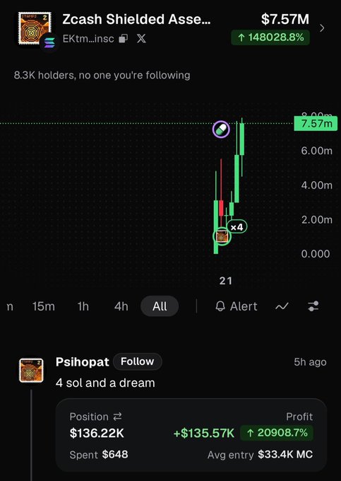 A crypto trading screenshot shows the "Zcash Shielded Asse..." token up 148,028.8% to a $7.57M market cap, paired with a post from trader Psihopat titled "4 sol and a dream" highlighting a 209x gain ($135.57K profit on a $648 spent position) on his "$Stamp" call from 5 hours prior.