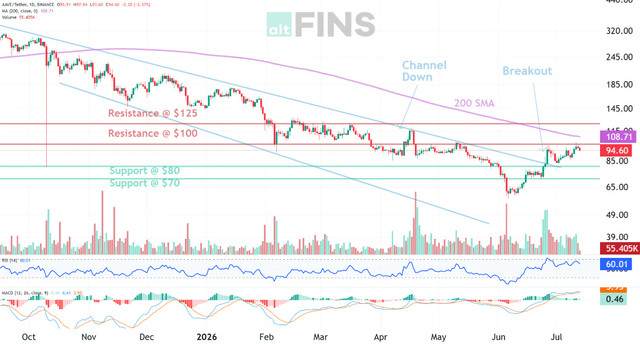 altFINS technical chart of AAve (Tether) stock showing a downtrend channel with a breakout, 200 SMA, resistance levels at $125 and $100, support levels at $80 and $70, currently trading at $108.71, with RSI and MACD indicators below.