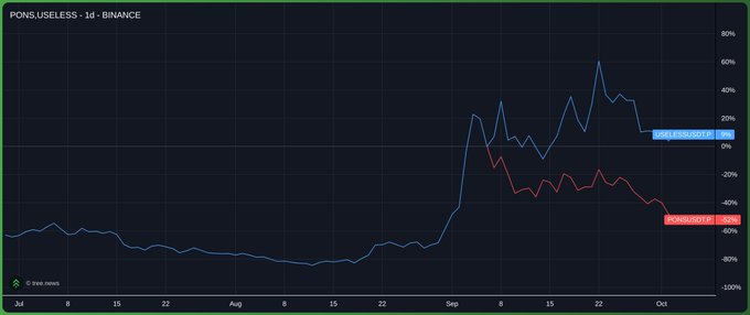 The image shows a 1-day Binance price chart for the PONS/USELESS trading pair, where PONS is up approximately 53.99% in blue while USELESS is down around 56.12% in red, illustrating the price divergence between the two tokens referenced in the post's discussion of their contrasting market capitalization trajectories.