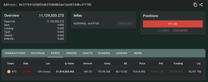 The image displays a Hyperliquid portfolio dashboard for wallet address `0x3ff54fd2685bd3758d0b5ae7aed47440c47f705`, showing a total account value of **11,129,503.27$**. Under the **Positions** tab, a single active **BTC-USD SHORT** position is visible with a **PnL of 4.5891% (+$51,074,583.56)** and a liquidation price of **95,767.78$**. The expanded **Perps** table details this short trade: a **13X (cross)** leveraged position valued at **$51,074,583.56**, with a -641.51 short of BTC, an entry price of **79,759.20$**, an estimated bankruptcy price of **80,110.3$**, a mark price of **79,616.00$**, and unrealized funding fees of **239,098.91