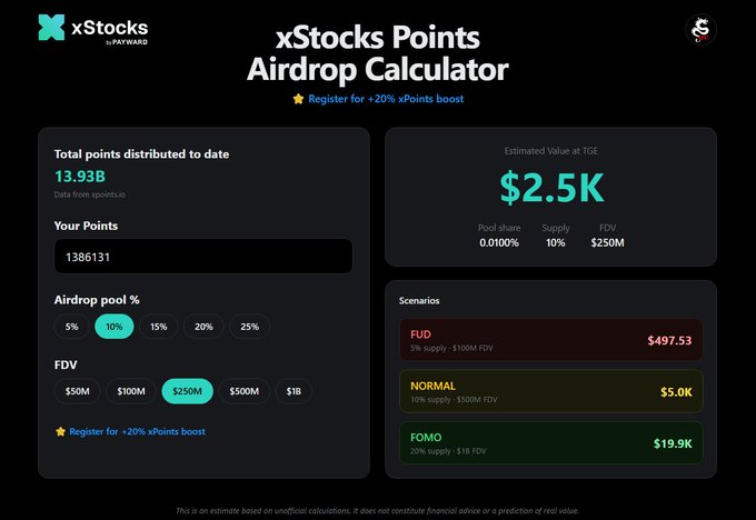 This is a screenshot of the xStocks Points Airdrop Calculator, showing the total points distributed, user's points (1386131), and various airdrop pool percentages and FDVs that can be used to estimate potential airdrop values. The calculator allows users to input their points and select airdrop parameters to see potential outcomes, as demonstrated by the "FUD", "NORMAL", and "FOMO" scenarios with their estimated values.