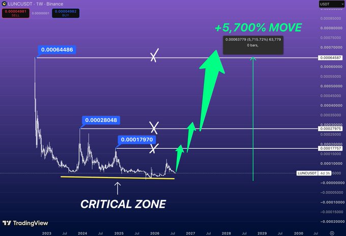 A TradingView chart for LUNCUSDT on Binance showing a '+5,700% MOVE' prediction, highlighting resistance levels at 0.00064486, 0.00028048, and 0.00017970, with a 'CRITICAL ZONE' marked at the bottom.