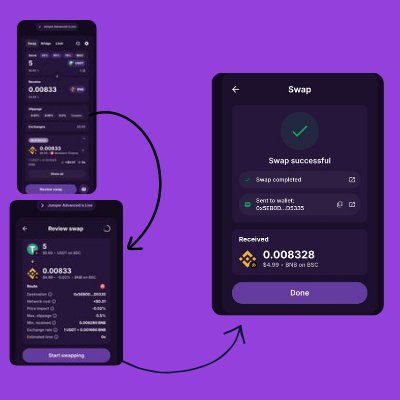 The image shows three Jumper Exchange mobile app screens on a purple background, displaying a swap transaction flow: entering a swap quote of 0.00833 (likely USDC to BNB), reviewing the swap details with a "Start swapping" button, and a confirmation screen showing "Swap successful" with 0.008328 BNB received (~$5.49), illustrating the streamlined check-sign-done process highlighted in the post.