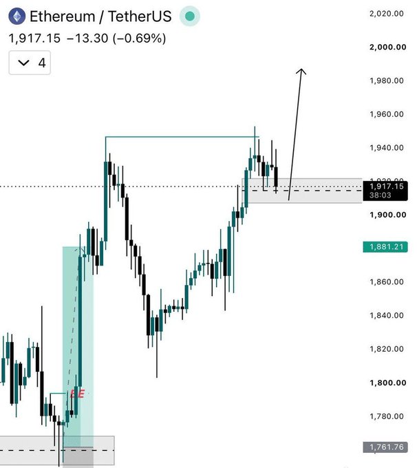 A 4-hour candlestick chart of Ethereum/TetherUS (ETHUSDT) trading at 1,917.15 (-0.69%), showing price pulling back into a highlighted demand/gap zone near 1,881.21 with an arrow pointing toward a $2,000 target, visually supporting the post's strategy of waiting for lower timeframe confirmation before going long.
