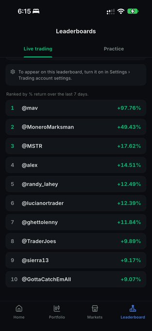 A mobile app screenshot of a 'Leaderboards' page showing 'Live trading' rankings by % return over the last 7 days, with @mav leading at +97.76%, followed by @MoneroMarksman (+49.43%) and @MSTR (+17.62%).