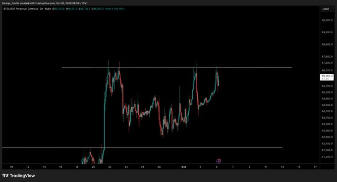 A TradingView 2-hour BTC/USDT perpetual contract chart shows Bitcoin grinding toward the key $87,000 resistance level, with price action repeatedly testing but failing to break above it since late September, forming higher lows in the consolidation range. The chart visually supports the post's view of an upward grind toward a critical breakout level, with the recent candles hovering just below the horizontal resistance line.