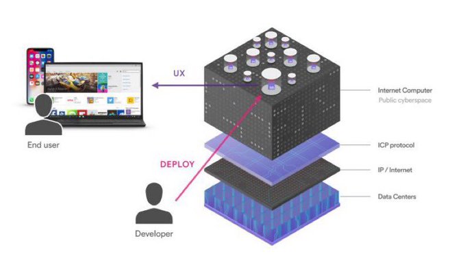 An ICP “Internet Computer” architecture diagram labels “End user,” “Developer,” “UX,” “DEPLOY,” “ICP protocol,” “IP / Internet,” “Data Centers,” and “Public cyberspace.”