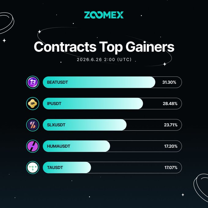 Zoomex Contracts Top Gainers chart for June 26, 2026 at 02:00 UTC, showing BEATUSDT leading with +31.30%, followed by IPUSDT (+28.48%), SLXUSDT (+23.71%), HUMAUSDT (+17.20%), and TAUSDT (+17.07%).
