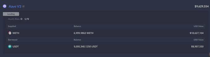The Aave V3 lending dashboard shows a health rate of 1.73 with 6,999.9863 WETH supplied (~$18.6M) as collateral against a borrowed position of 9,000,340.1250 USDT (~$8.99M), aligning with the post's mention of the address 0xc24...FE8d2 borrowing 9 million USDT after depositing 3,000 ETH into Aave as part of a leveraged long ETH position.