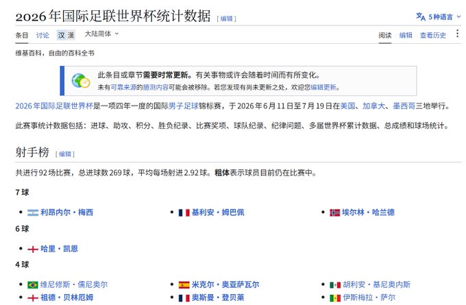 The image shows a Wikipedia-style statistics page for the 2026 FIFA World Cup, displaying a "Top Scorers" ranking where Lionel Messi, Kylian Mbappé, and Erling Haaland are tied at the top with 7 goals each, supporting the user's prediction of Mbappé as the potential Golden Boot winner.