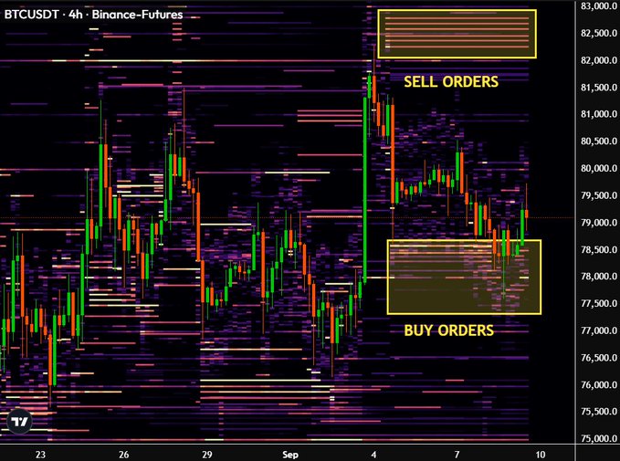 A BTCUSDT 4-hour candlestick chart from Binance-Futures shows a sideways price action with two highlighted liquidation zones: a "SELL ORDERS" cluster around $82,000–$82,500 and a "BUY ORDERS" cluster around $78,000–$78,500, visually illustrating the expected consolidation range while the market awaits upcoming inflation data to confirm the Fed's interest rate decision.