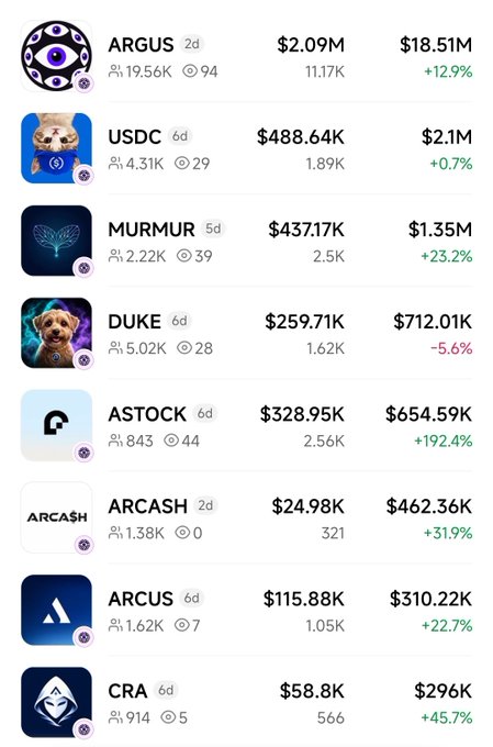 Cryptocurrency token listing showing various meme coins with their market caps and price changes, including ARGUS ($18.51M, +12.9%), USDC ($2.1M, +0.7%), MURMUR ($1.35M, +23.2%), DUKE ($712.01K, -5.6%), ASTOCK ($654.59K, +192.4%), ARCASH ($462.36K, +31.9%), ARCUS ($310.22K, +22.7%), and CRA ($296K, +45.7%).