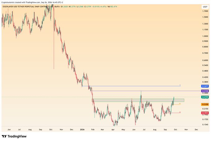 A TradingView candlestick chart for EIGENAI/USD TETHER showing a significant price decline from around 1.7 down to roughly 0.17–0.31, with technical analysis indicators and support/resistance levels marked.