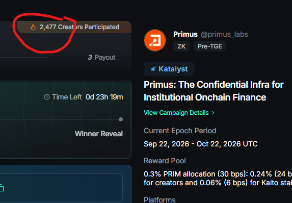 A dark-mode campaign page for “Primus @primus_labs” shows “2,477 Creators Participated” circled in red, along with “Primus: The Confidential Infra for Institutional Onchain Finance,” “ZK,” “Pre-TGE,” and “Katalyst.”