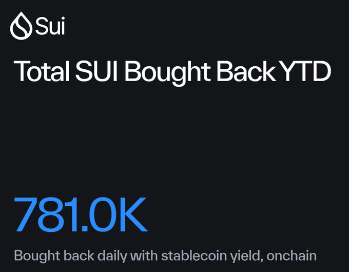 A promotional graphic for Sui displays 'Total SUI Bought Back YTD' with the figure '781.0K' and a note that it is 'Bought back daily with stablecoin yield, onchain'.