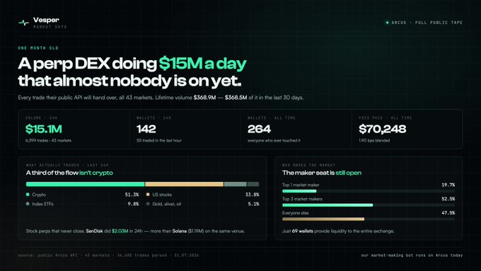 A dark-themed analytics dashboard titled 'A perp DEX doing $15.1M a day that almost nobody is on yet' for Vesper, showing metrics like 142 wallets, 264 traders, and market maker percentages for Arcus.