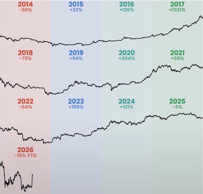 A financial chart showing annual returns from 2014 to 2026 YTD, with red indicating losses (e.g., 2014: -56%, 2018: -73%, 2022: -64%, 2026 YTD: -12%) and green showing gains (e.g., 2017: +1331%, 2020: +304%, 2023: +156%).