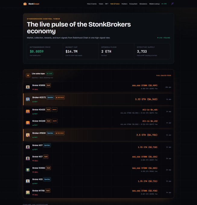 A screenshot of the StonkScope web application displaying 'The live pulse of the StonkBrokers economy' with a StonkBroker price of $0.0059, market cap of $14.7M, Opensea floor of 2 ETH, and a list of live sales tape for various brokers like Broker #3058 and Broker #2572.