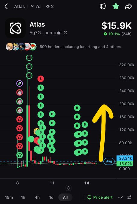 A cryptocurrency chart for the token 'Atlas' shows a market cap of $15.9K with a 19.1% gain over 24 hours and a yellow upward arrow drawn on it.