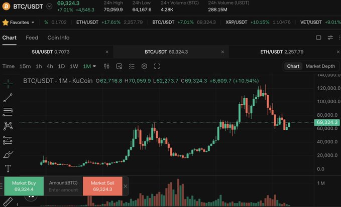 A cryptocurrency trading chart displaying BTC/USDT on KuCoin's 1-month timeframe, with Bitcoin currently priced at $69,324.3, showing a +10.54% increase as the price consolidates near the critical $69,000 level—the previous all-time high that historically acts as a significant support/resistance zone during bear markets.