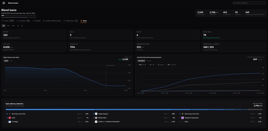 A dashboard for 'Blend loans' (296 ETH from 206 lenders) tracking stats including loans (154), bid (9), issued (6), new loans (788), avg duration (0.818), median LTV (75%), underwriter debt (212 ETH), and borrowers/lenders (460/151).