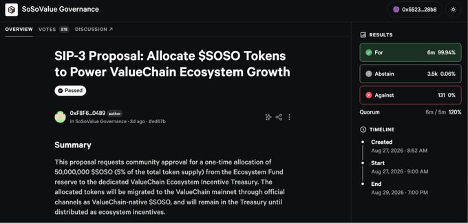Screenshot of the SoSoValue Governance page showing SIP-3 Proposal "Allocate $SOSO Tokens to Power ValueChain Ecosystem Growth" which passed with 99.94% approval (6m votes For vs. 3.5k Abstain and 131 Against), allocating 50,000,000 $SOSO (5% of total supply) from the Ecosystem Fund to ValueChain development, including SoDex user incentives.