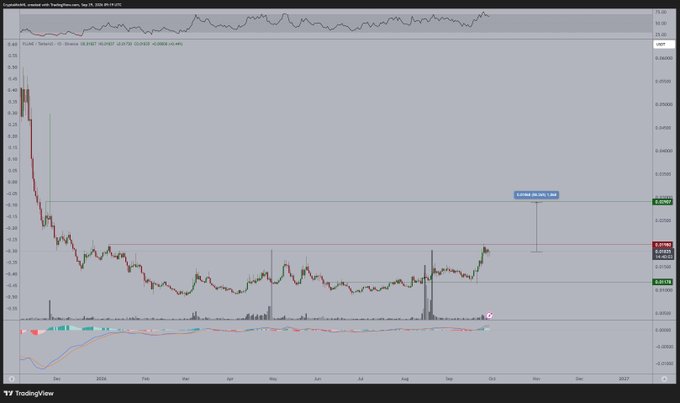 A TradingView candlestick chart displays PLUME/USD price action on Binance, showing a significant decline from approximately 0.0035 in late 2024 to around 0.0013-0.0015, with recent upward momentum highlighted by an annotation marking "0.00156 (88.55%) ↑100" and an indicator pointing to a potential breakout. The chart includes volume bars and an oscillator panel at the bottom, supporting the post's optimistic outlook about PLUME's recent performance and altcoin momentum.