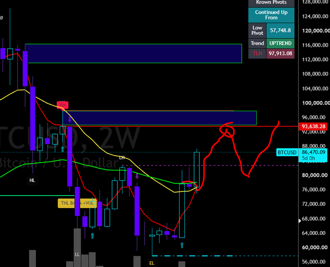 A BTC/USD 2W (Bitcoin) candlestick chart with technical analysis annotations including 'Known Pivots', 'Low Pivot 57,748.8', 'Trend UPTREND', 'TLH 97,913.08', current price 93,638.28, and markers like 'LH', 'HL', 'EL', and 'THL B' with '-WC%'.